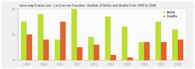 La Croix-en-Touraine : Number of births and deaths from 1999 to 2008